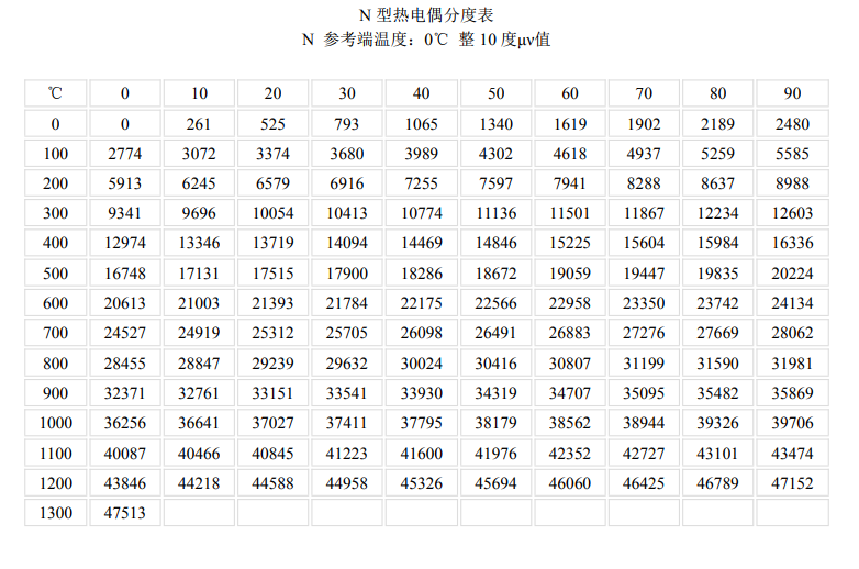 N型热电偶分度表