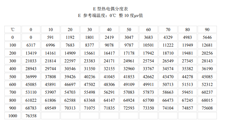 E型热电偶分度表