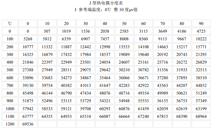 J型热电偶分度表