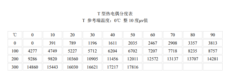 T型热电偶分度表