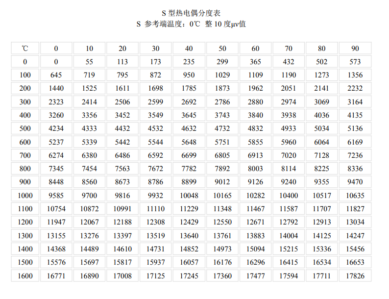 S型热电偶分度表