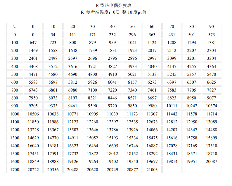 R型热电偶分度表