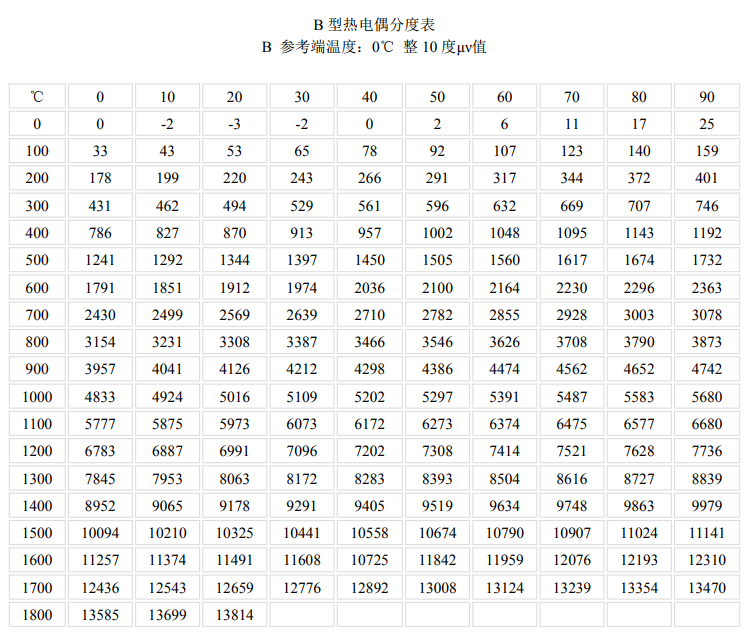 B型热电偶分度表