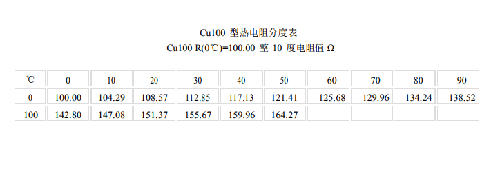 Cu100热电阻分度表